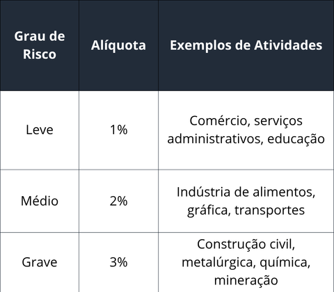 Calculadora Custo Funcionário 2026 — tabela RAT risco ambiental do trabalho por grau de risco