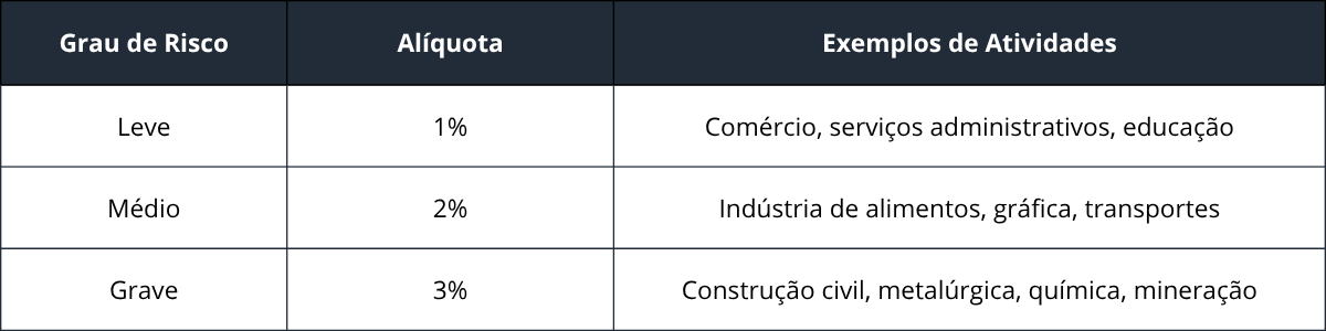 Calculadora Custo Funcionário 2026 — tabela RAT risco ambiental do trabalho por grau de risco