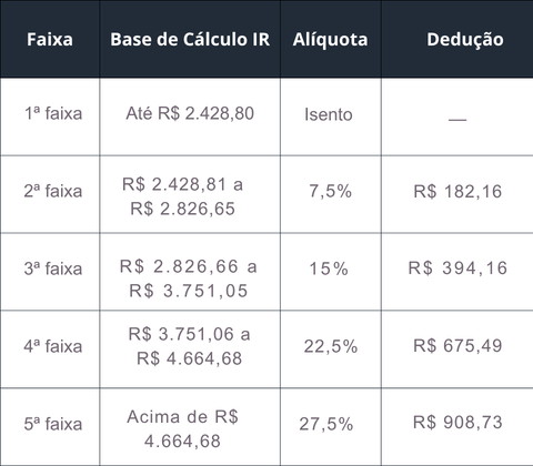 Calculadora IRRF 2026 - tabela progressiva de alíquotas e deduções