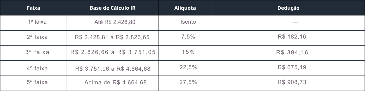 Calculadora IRRF 2026 - tabela progressiva de alíquotas e deduções