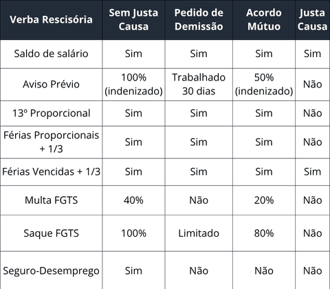 Calculadora Rescisão CLT 2026 — tabela aviso prévio proporcional por tempo de serviço