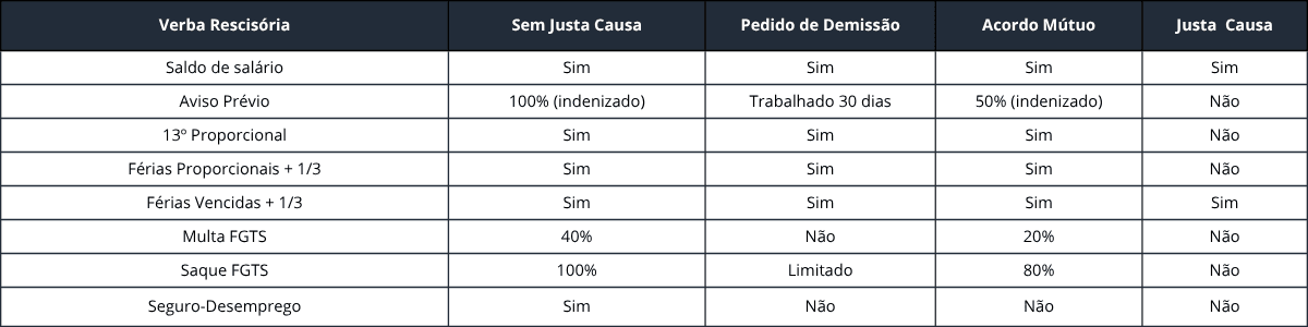 Calculadora Rescisão CLT 2026 — tabela aviso prévio proporcional por tempo de serviço