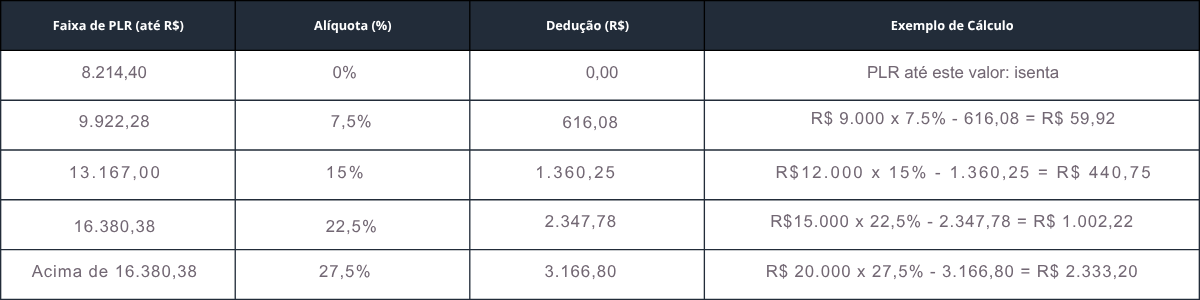 Tabela IR PLR Líquido 2026 alíquotas e faixas de isenção