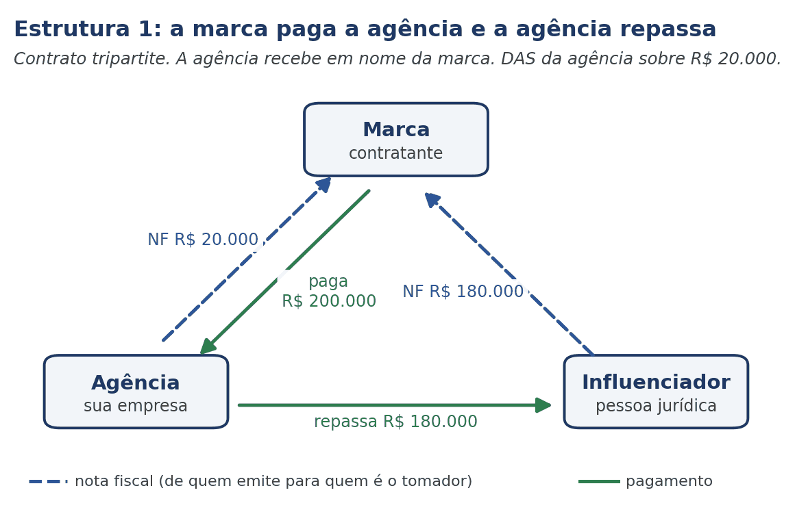 Fluxo de notas e pagamentos na estrutura 1: a marca paga a agência e a agência repassa ao influenciador
