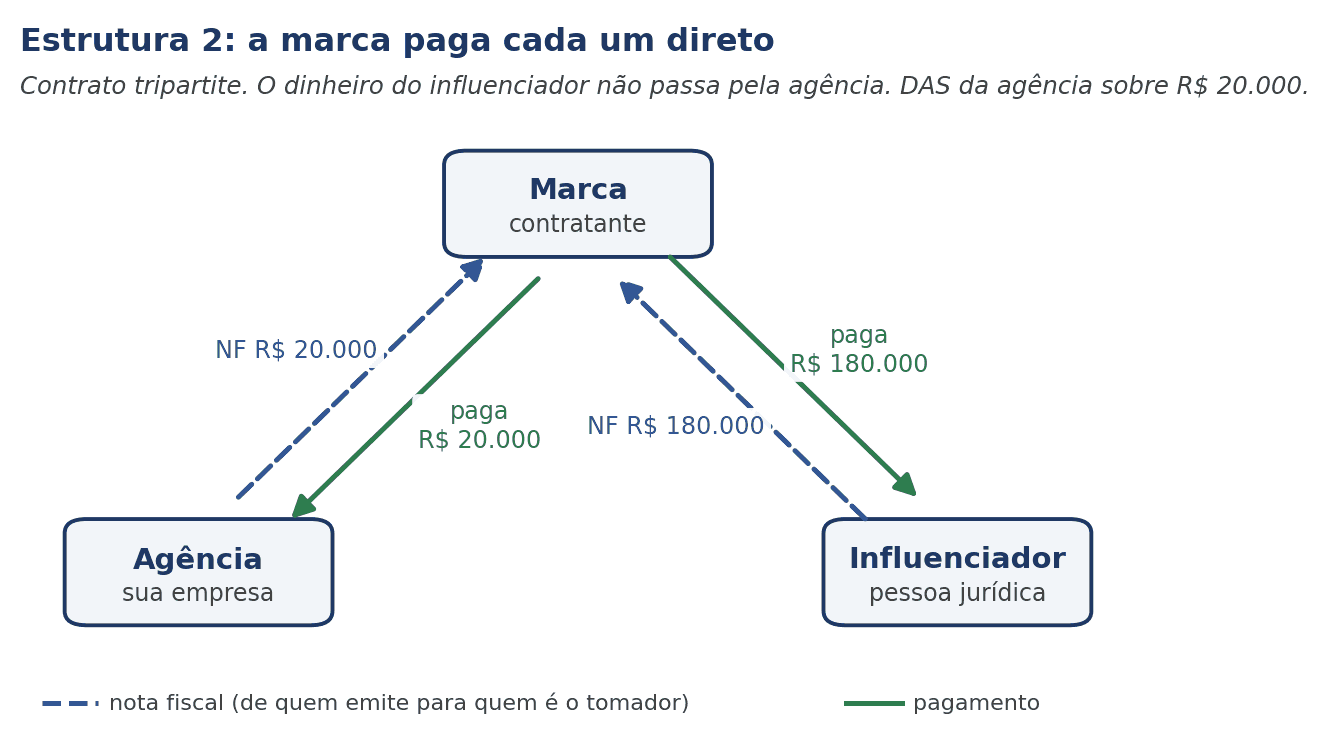Fluxo da estrutura 2: a marca paga o influenciador e a agência separadamente
