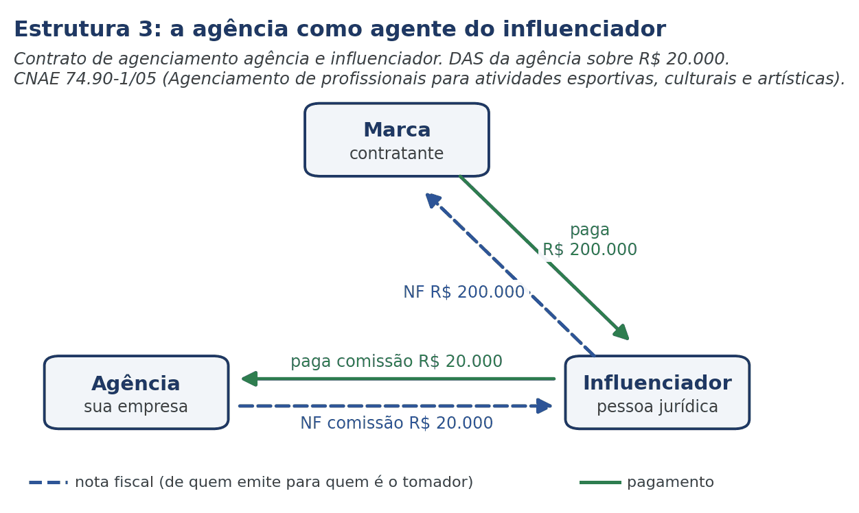 Fluxo da estrutura 3: a agência cobra comissão do influenciador