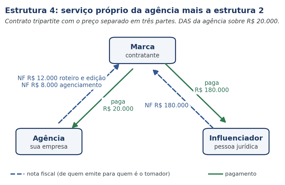 Fluxo da estrutura 4: agenciamento e serviços próprios da agência em notas separadas