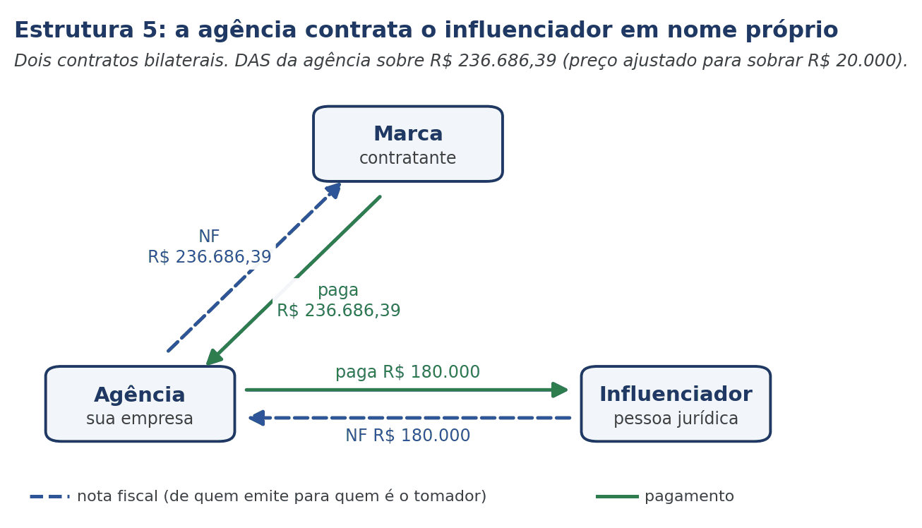 Fluxo da estrutura 5: a agência contrata o influenciador e embute o imposto no preço