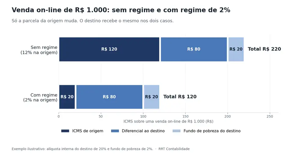 Comparação do ICMS de origem e do diferencial numa venda on-line de R$ 1.000