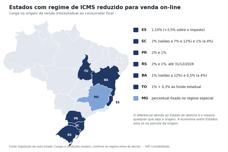 Estados com regime de ICMS reduzido para venda on-line interestadual ao consumidor